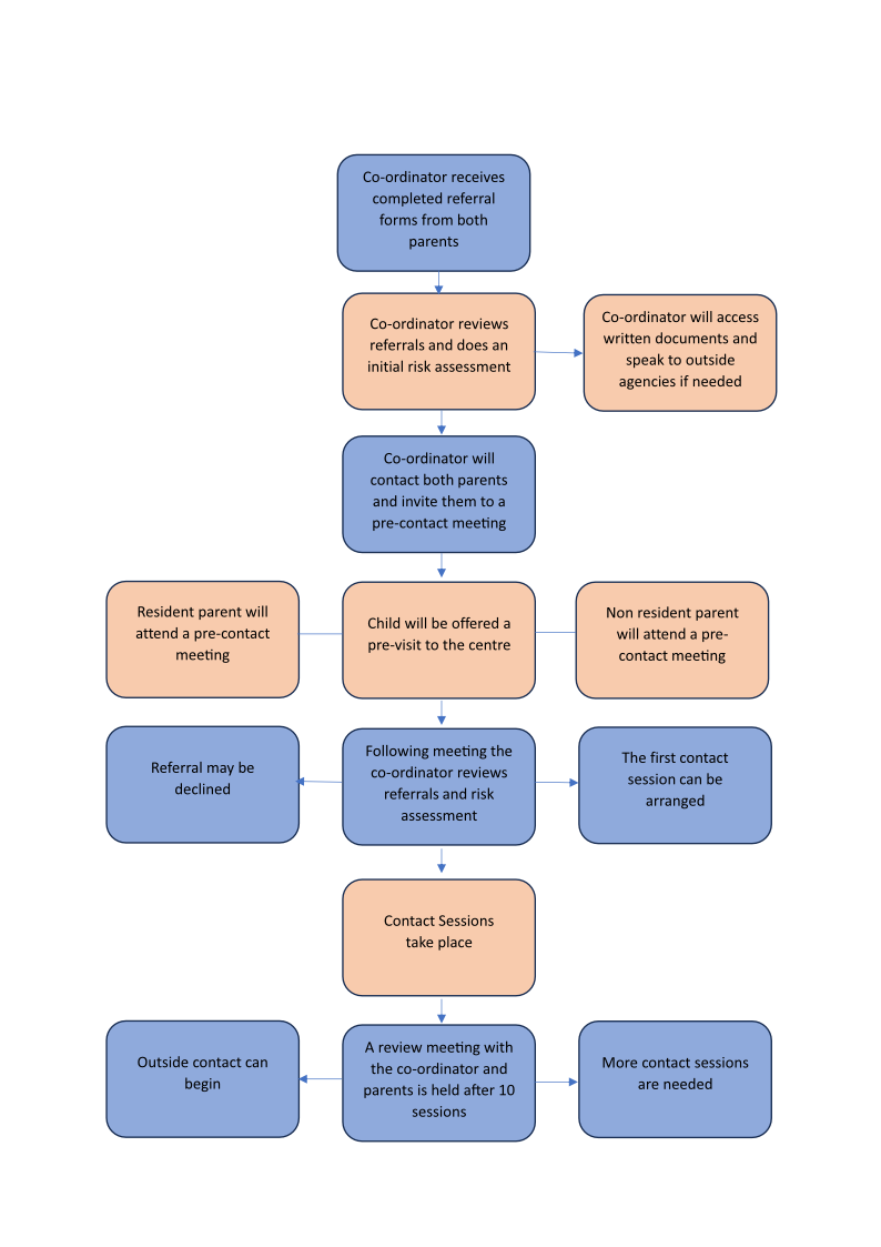 LCC referral Process